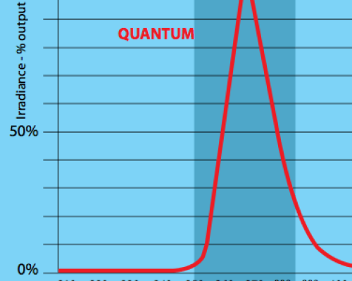 PestWest-Quantum-Shatterproof-Tubes-graph1